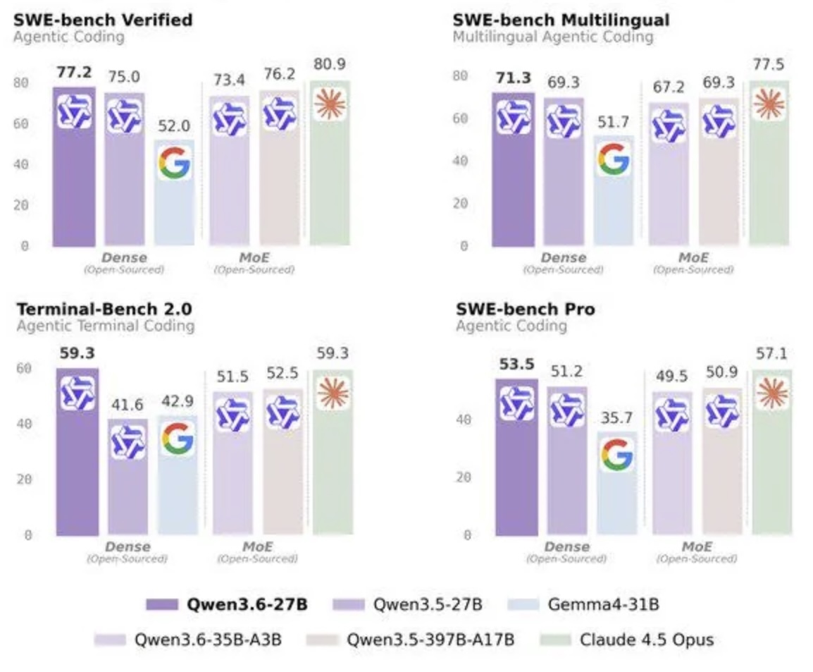 Qwen3.6 Benchmarks